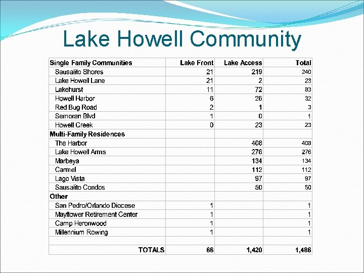 Lake Howell Community 
