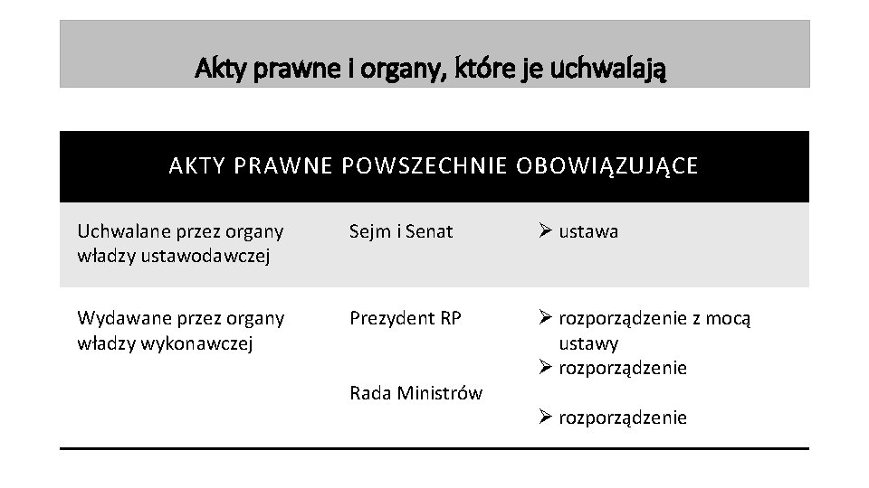 Akty prawne i organy, które je uchwalają AKTY PRAWNE POWSZECHNIE OBOWIĄZUJĄCE Uchwalane przez organy