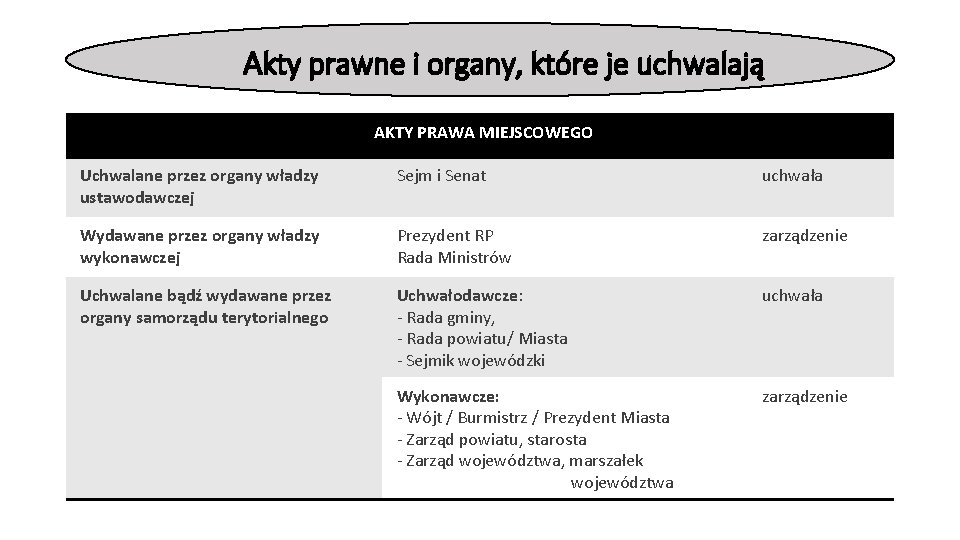 Akty prawne i organy, które je uchwalają AKTY PRAWA MIEJSCOWEGO Uchwalane przez organy władzy