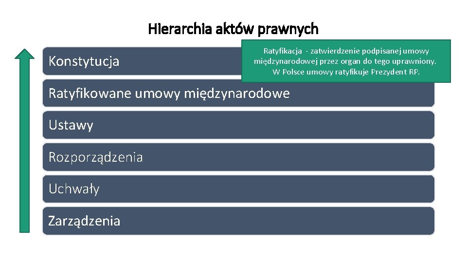 Hierarchia aktów prawnych Konstytucja Ratyfikacja - zatwierdzenie podpisanej umowy międzynarodowej przez organ do tego