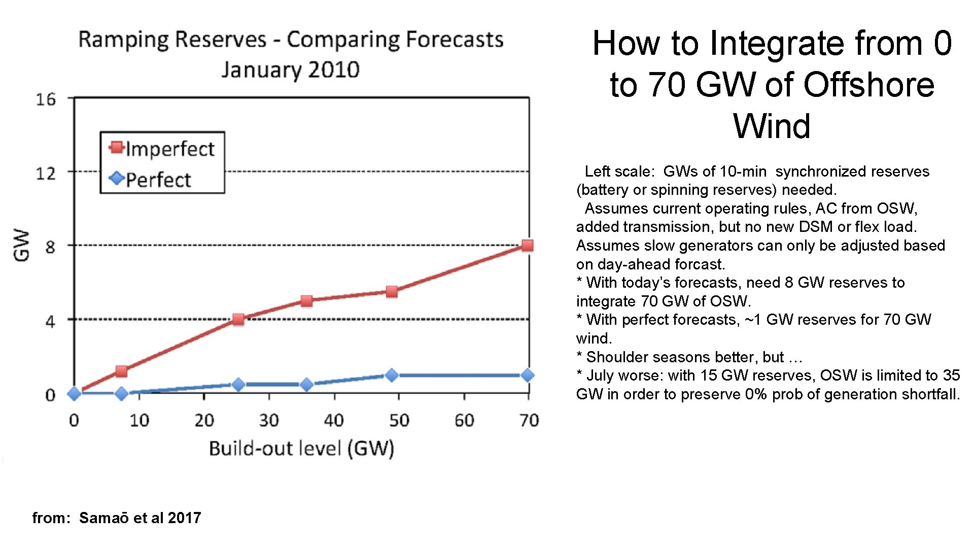 How to Integrate from 0 to 70 GW of Offshore Wind Left scale: GWs