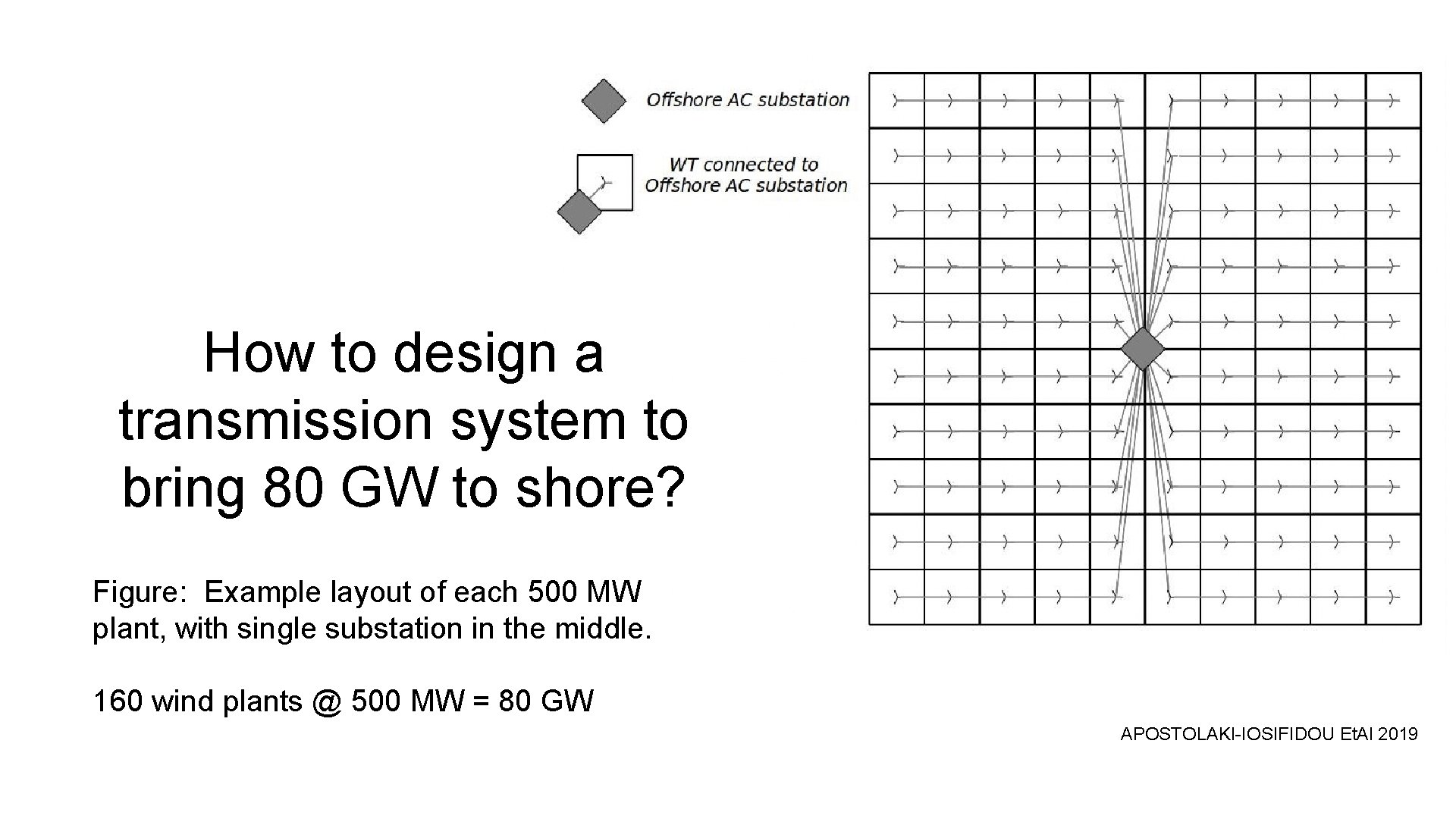 How to design a transmission system to bring 80 GW to shore? Figure: Example