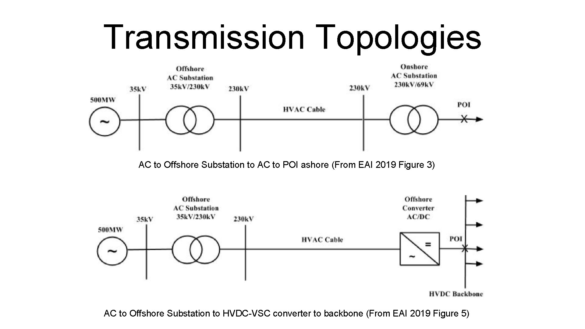 Transmission Topologies AC to Offshore Substation to AC to POI ashore (From EAI 2019