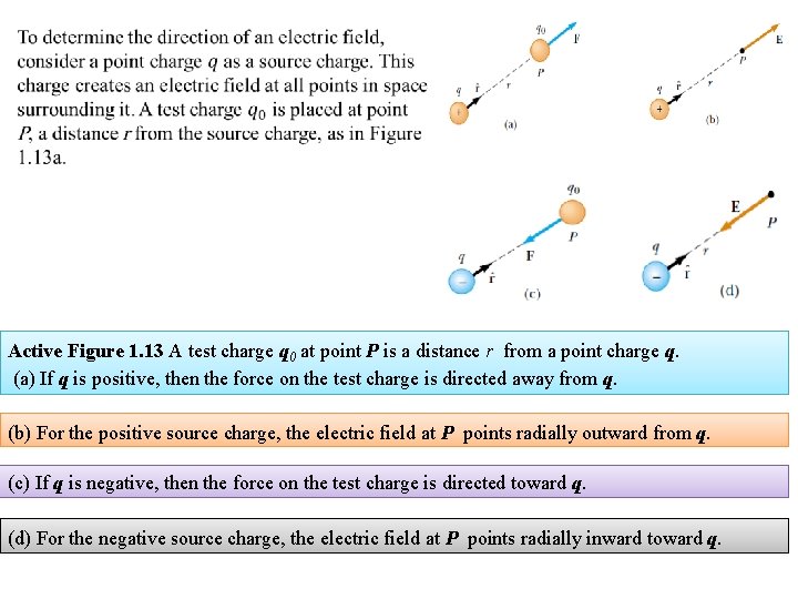  Active Figure 1. 13 A test charge q 0 at point P is