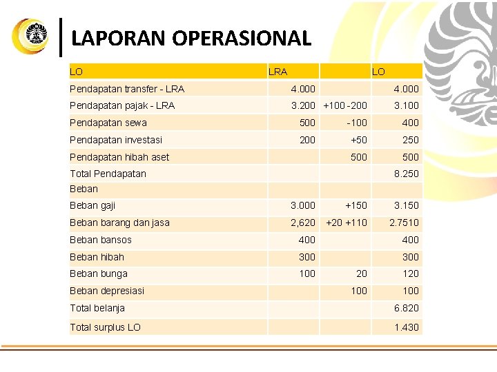LAPORAN OPERASIONAL LO LRA LO Pendapatan transfer - LRA 4. 000 Pendapatan pajak -