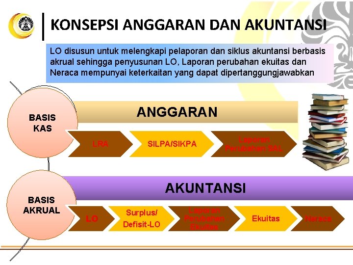 KONSEPSI ANGGARAN DAN AKUNTANSI LO disusun untuk melengkapi pelaporan dan siklus akuntansi berbasis akrual