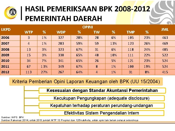 HASIL PEMERIKSAAN BPK 2008 -2012 PEMERINTAH DAERAH LKPD WTP % WDP % 2006 3