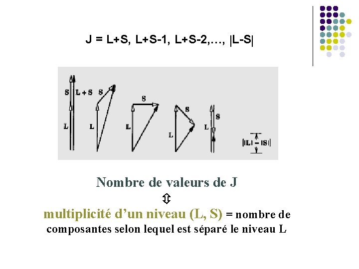 J = L+S, L+S-1, L+S-2, …, L-S Nombre de valeurs de J multiplicité d’un