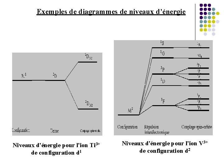 Exemples de diagrammes de niveaux d’énergie Niveaux d'énergie pour l'ion Ti 3+ de configuration