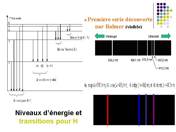  Niveaux d’énergie et transitions pour H Première série découverte par Balmer (visible) 