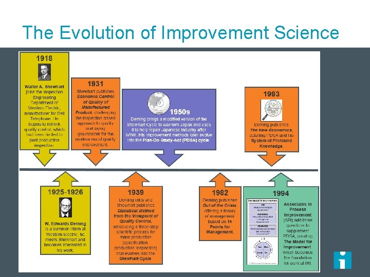 The Evolution of Improvement Science 