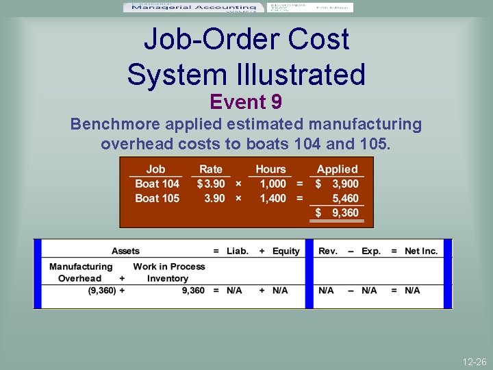 Job-Order Cost System Illustrated Event 9 Benchmore applied estimated manufacturing overhead costs to boats