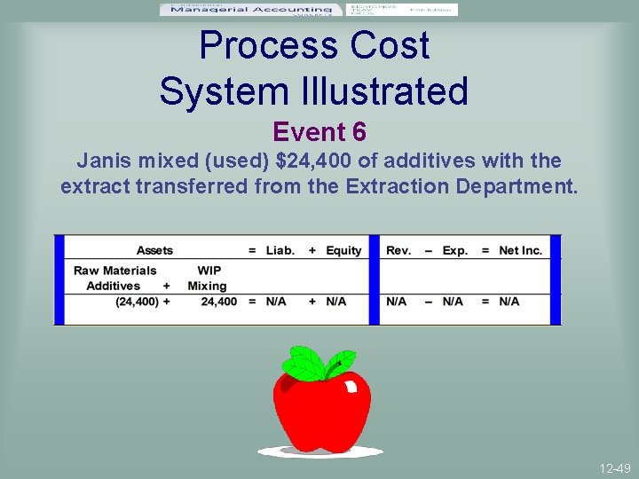 Process Cost System Illustrated Event 6 Janis mixed (used) $24, 400 of additives with