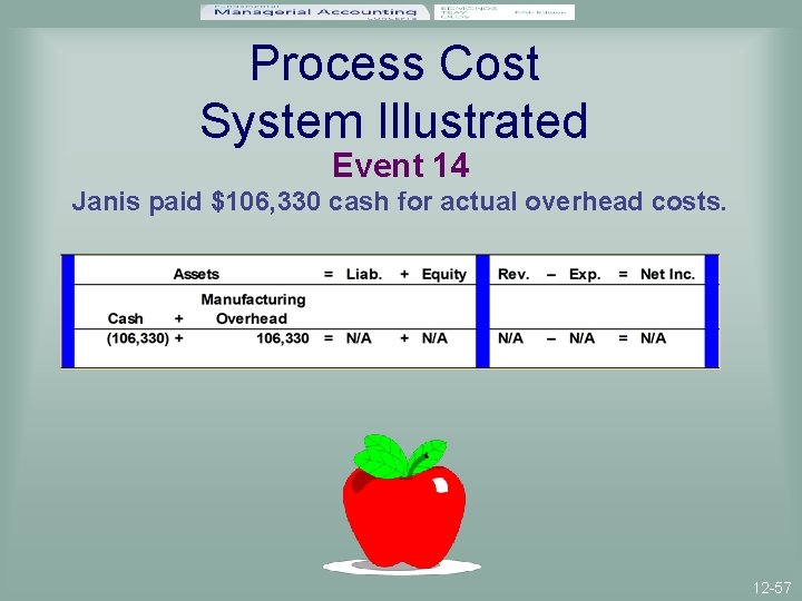 Process Cost System Illustrated Event 14 Janis paid $106, 330 cash for actual overhead