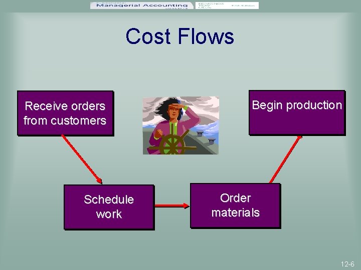 Cost Flows Receive orders from customers Schedule work Begin production Order materials 12 -6