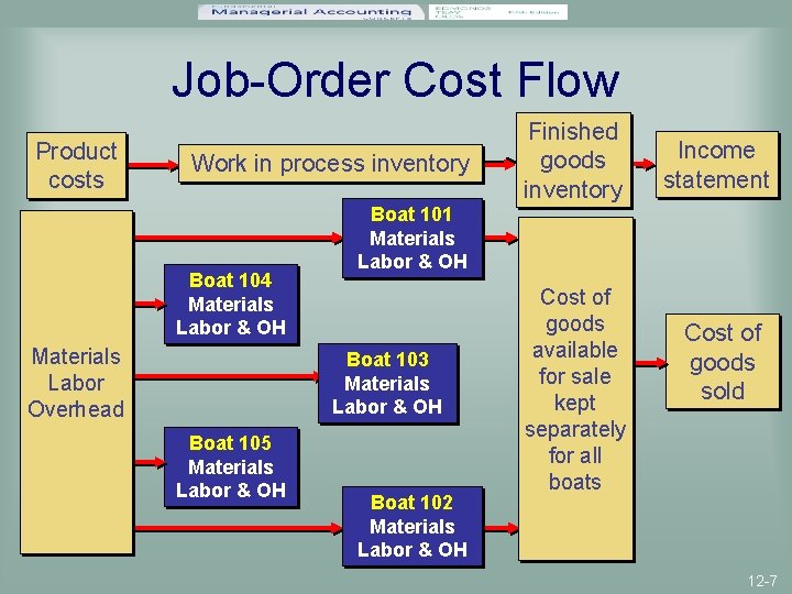 Job-Order Cost Flow Product costs Work in process inventory Boat 104 Materials Labor &