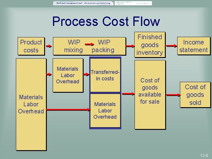 Process Cost Flow Product costs WIP mixing Materials Labor Overhead WIP packing Transferredin costs