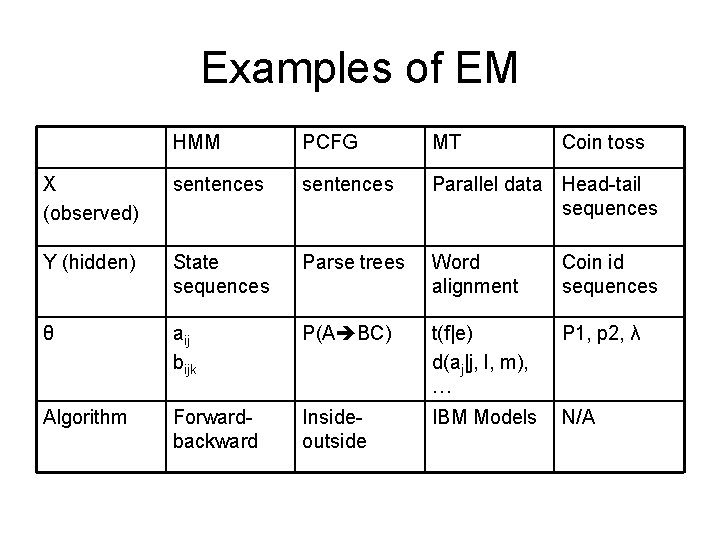 Examples of EM HMM PCFG MT Coin toss X (observed) sentences Parallel data Head-tail