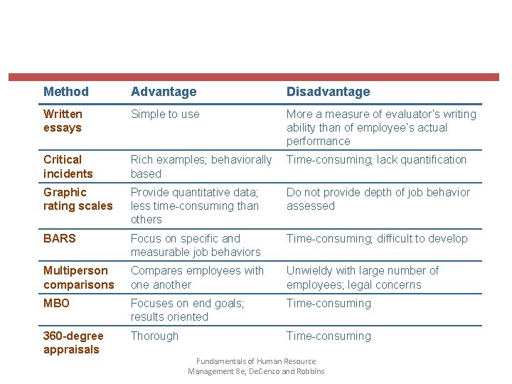 Method Advantage Disadvantage Written essays Simple to use More a measure of evaluator’s writing