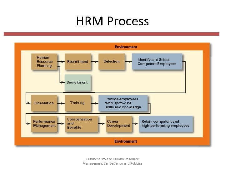 HRM Process Fundamentals of Human Resource Management 8 e, De. Cenzo and Robbins 