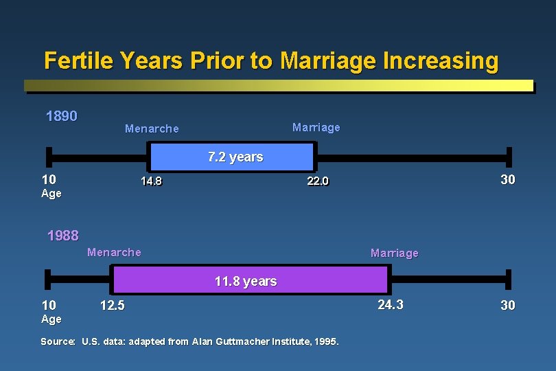 Fertile Years Prior to Marriage Increasing 1890 Marriage Menarche 7. 2 years 10 14.