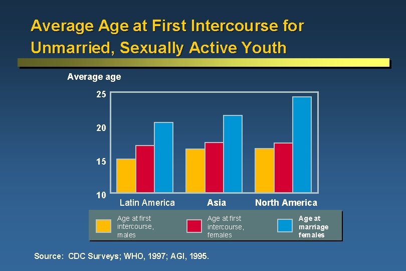 Average Age at First Intercourse for Unmarried, Sexually Active Youth Average 25 20 15