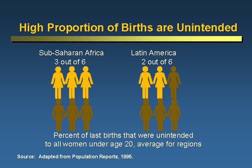 High Proportion of Births are Unintended Sub-Saharan Africa 3 out of 6 Latin America