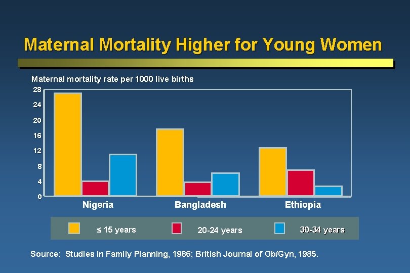 Maternal Mortality Higher for Young Women Maternal mortality rate per 1000 live births 28