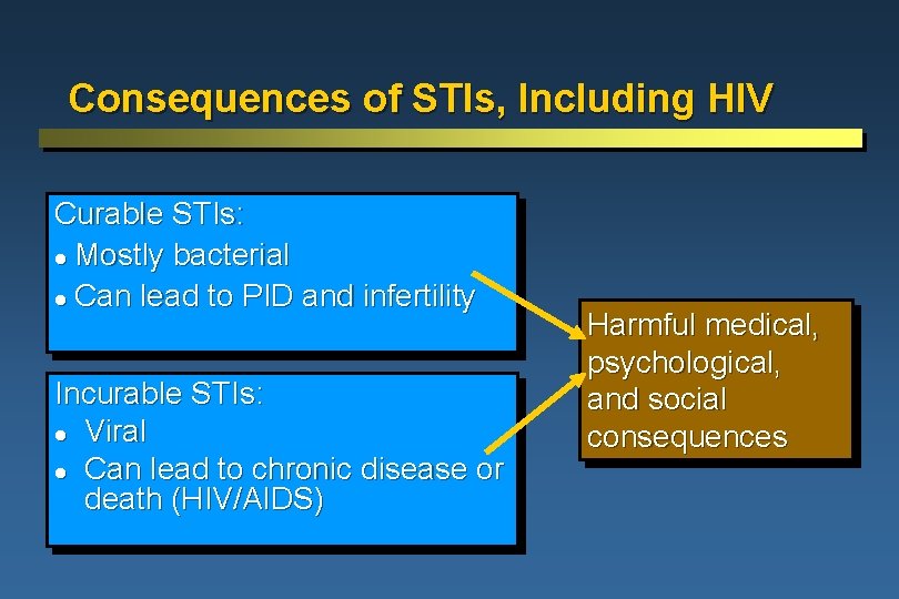 Consequences of STIs, Including HIV Curable STIs: l Mostly bacterial l Can lead to