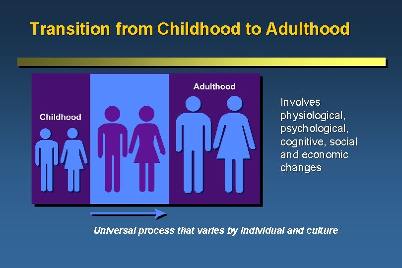 Transition from Childhood to Adulthood Involves physiological, psychological, cognitive, social and economic changes Universal