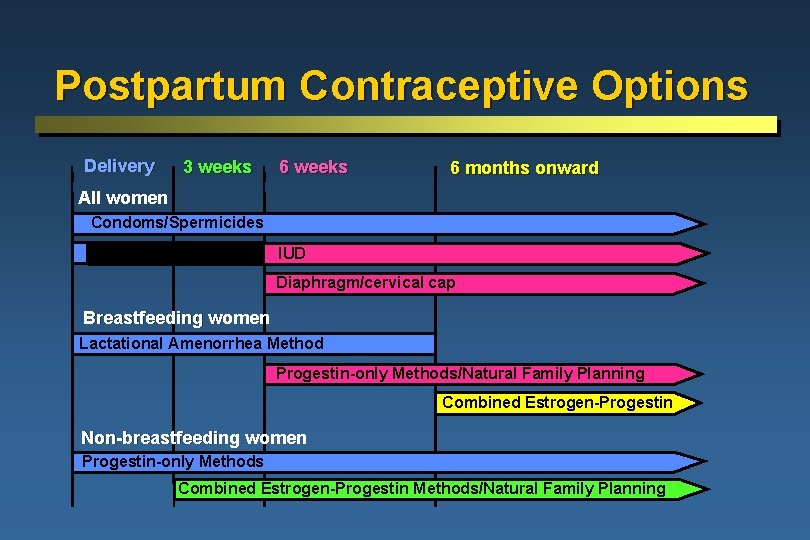 Postpartum Contraceptive Options Delivery 3 weeks 6 months onward All women Condoms/Spermicides IUD Diaphragm/cervical