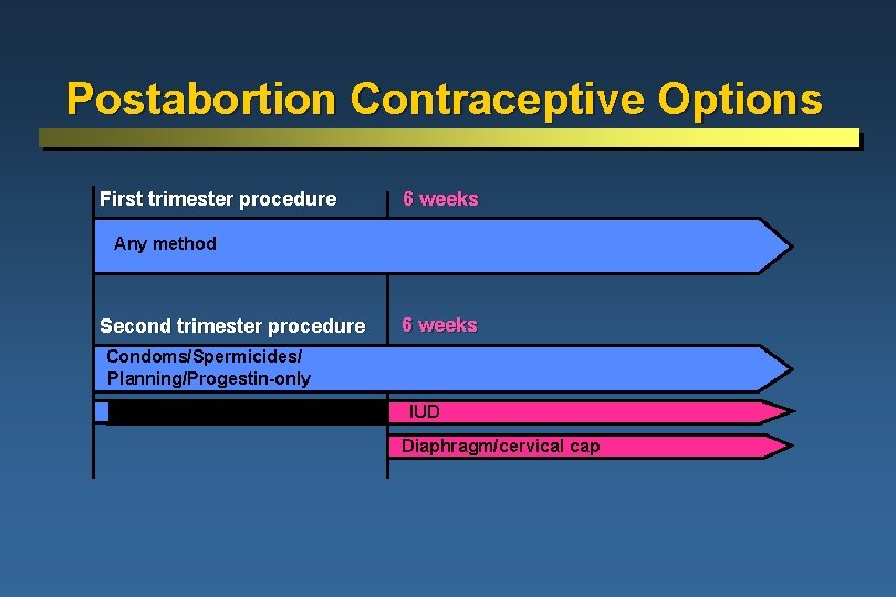 Postabortion Contraceptive Options First trimester procedure 6 weeks Any method Second trimester procedure 6