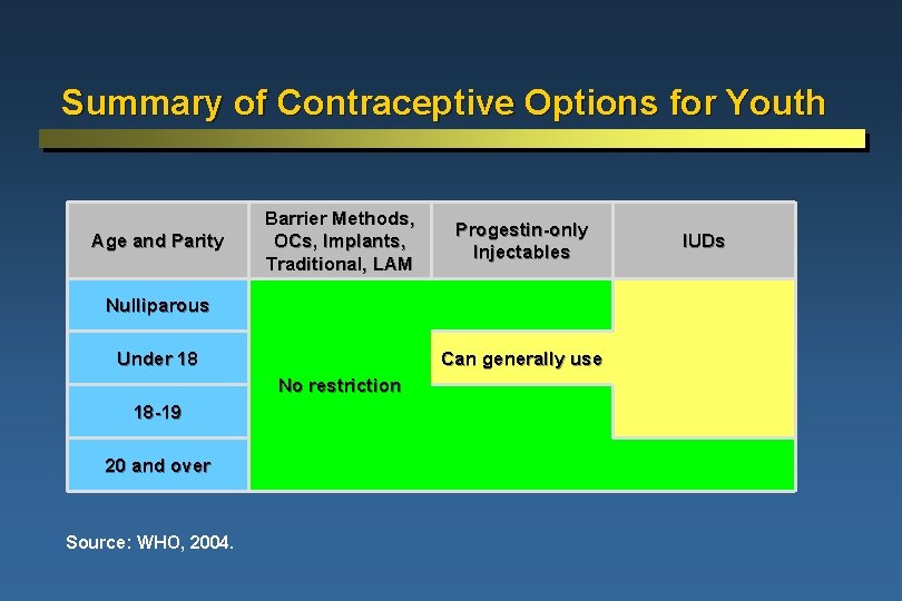 Summary of Contraceptive Options for Youth Age and Parity Barrier Methods, OCs, Implants, Traditional,