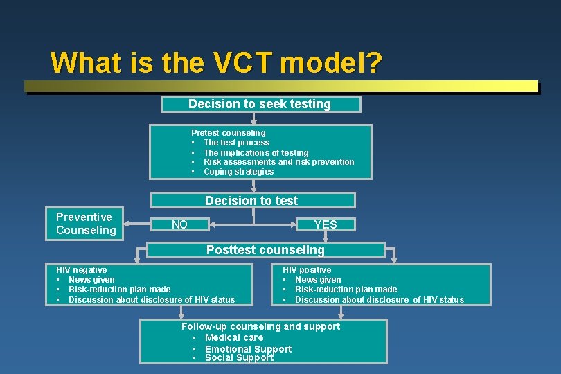 What is the VCT model? Decision to seek testing Pretest counseling • The test