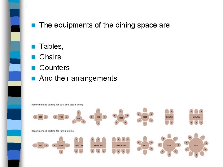 n The equipments of the dining space are Tables, n Chairs n Counters n