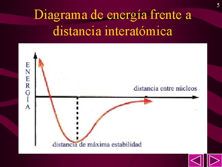 Diagrama de energía frente a distancia interatómica 5 