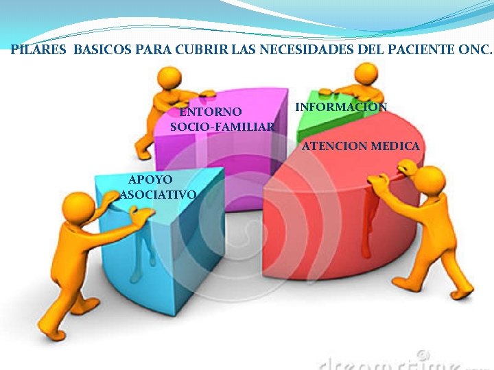 PILARES BASICOS PARA CUBRIR LAS NECESIDADES DEL PACIENTE ONC. ENTORNO SOCIO-FAMILIAR INFORMACION ATENCION MEDICA