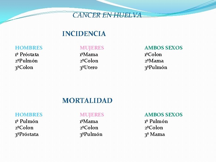 CANCER EN HUELVA INCIDENCIA HOMBRES 1º Próstata 2ºPulmón 3ºColon MUJERES 1ºMama 2ºColon 3ºUtero AMBOS
