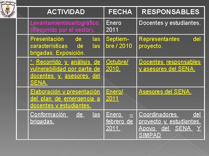 ACTIVIDAD FECHA RESPONSABLES Levantamientocartográfico, Enero (Recorrido por el sector). 2011 Docentes y estudiantes. Presentación