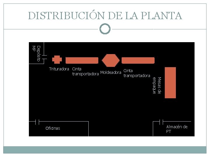 DISTRIBUCIÓN DE LA PLANTA Depósito MP Oficinas Mesas de empaque Trituradora Cinta transportadora Moldeadora