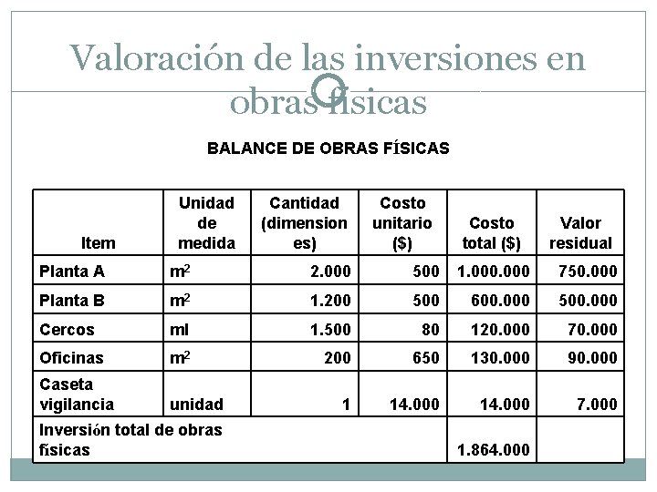 Valoración de las inversiones en obras físicas BALANCE DE OBRAS FÍSICAS Item Unidad de