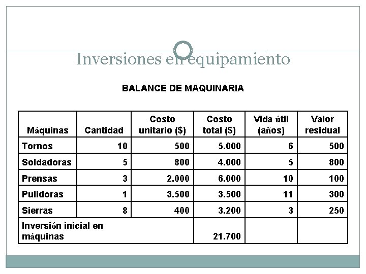 Inversiones en equipamiento BALANCE DE MAQUINARIA Máquinas Costo unitario ($) Cantidad Tornos Costo total