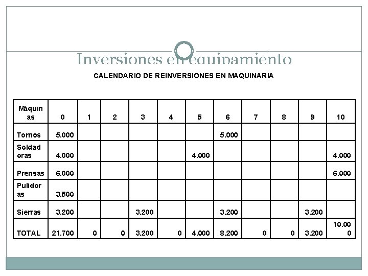 Inversiones en equipamiento CALENDARIO DE REINVERSIONES EN MAQUINARIA Máquin as 0 Tornos 5. 000