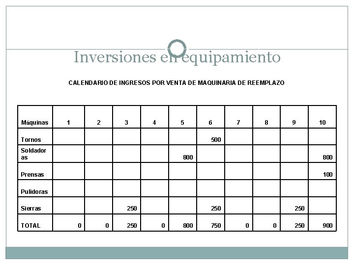 Inversiones en equipamiento CALENDARIO DE INGRESOS POR VENTA DE MAQUINARIA DE REEMPLAZO Máquinas 1