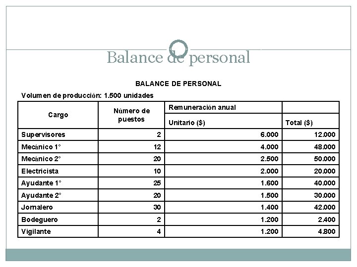 Balance de personal BALANCE DE PERSONAL Volumen de producción: 1. 500 unidades Cargo Supervisores