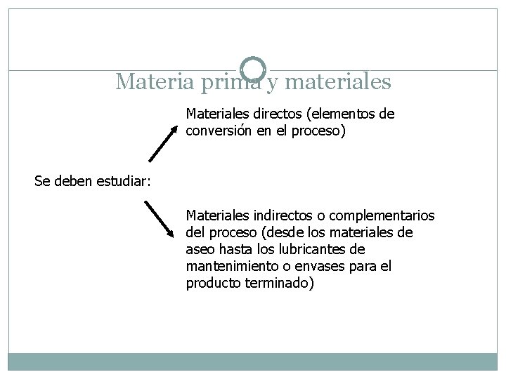 Materia prima y materiales Materiales directos (elementos de conversión en el proceso) Se deben