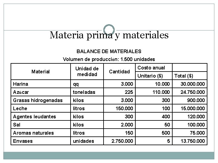 Materia prima y materiales BALANCE DE MATERIALES Volumen de producción: 1. 500 unidades Material