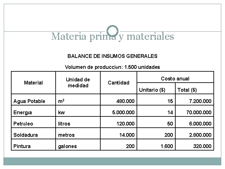 Materia prima y materiales BALANCE DE INSUMOS GENERALES Volumen de producción: 1. 500 unidades