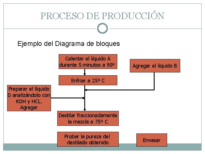 PROCESO DE PRODUCCIÓN Ejemplo del Diagrama de bloques Calentar el líquido A durante 5