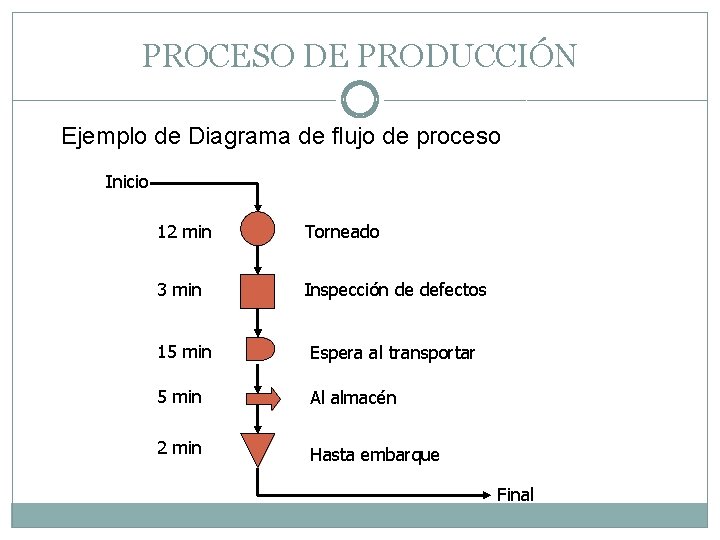 PROCESO DE PRODUCCIÓN Ejemplo de Diagrama de flujo de proceso Inicio 12 min Torneado
